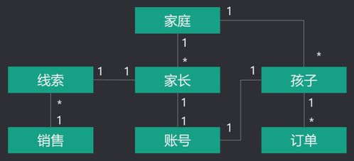 為什么ER建模是軟件產品設計的核心？——通過一個應用軟件服務案例讓你深刻理解