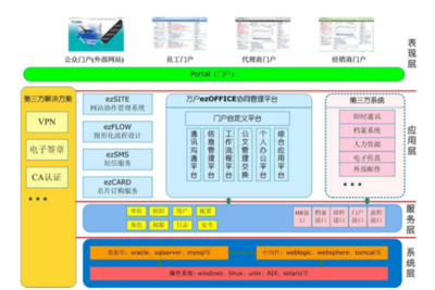 萬(wàn)戶網(wǎng)絡(luò)ezOFFICE協(xié)同辦公平臺(tái)主要功能模塊詳解